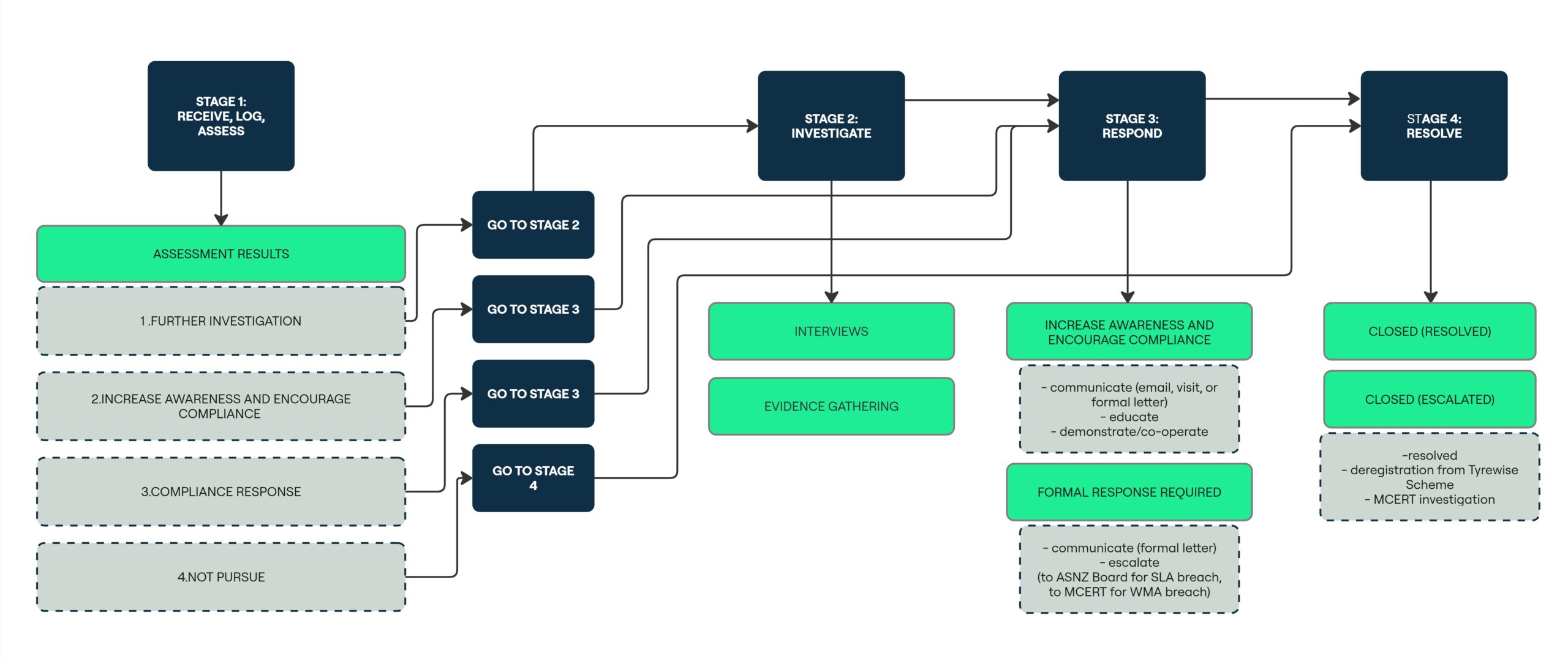Tyrewise complaints process